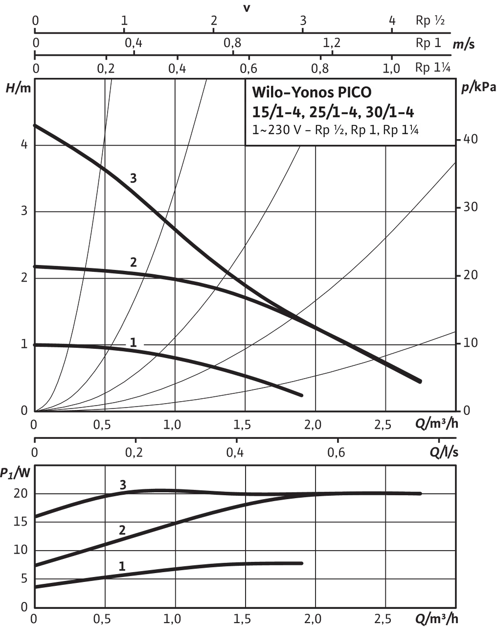 Yonos PICO 15/1-4, 25/1-4, 30/1-4, Δp-c (constant)