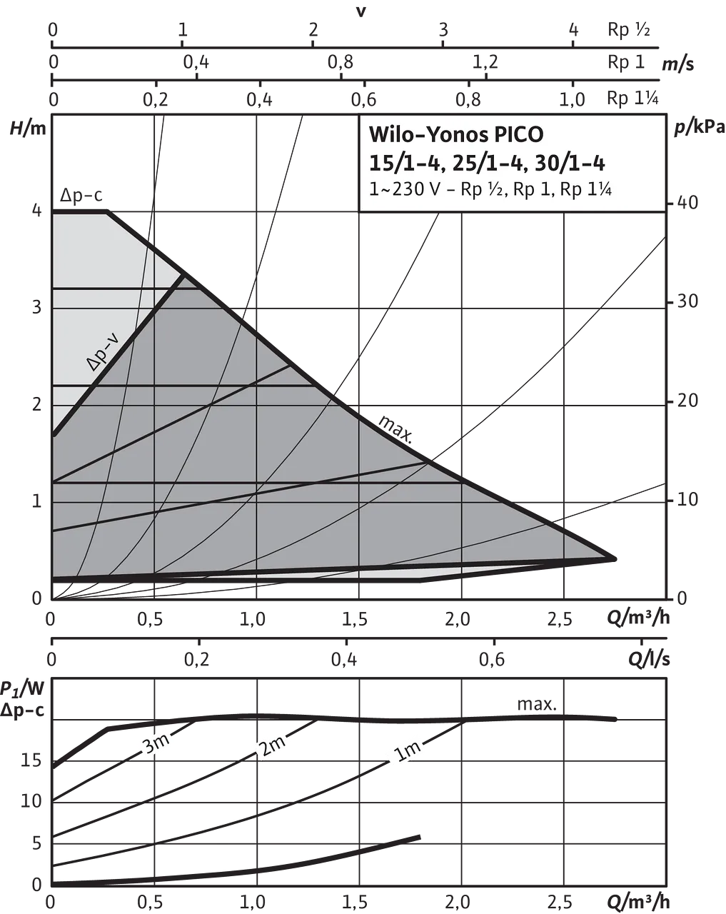 Yonos PICO 15/1-4, 25/1-4, 30/1-4, Δp-v (variable)