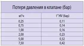 Таблица потери давления в клапанах 100-HV