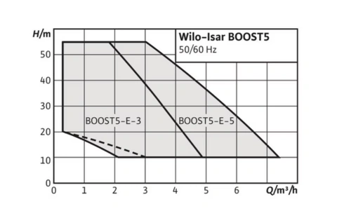 Насосна станція WILO Isar BOOST5-E-3 (0,75 кВт) 1x230V 50H (4243583) — Photo 10