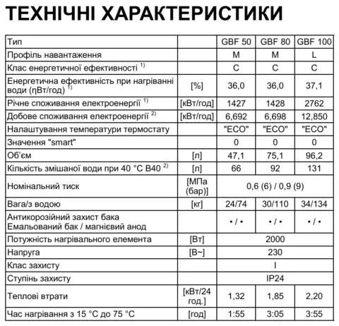 Бойлер Gorenje TIKI GBF 2х1кВт — Photo 5