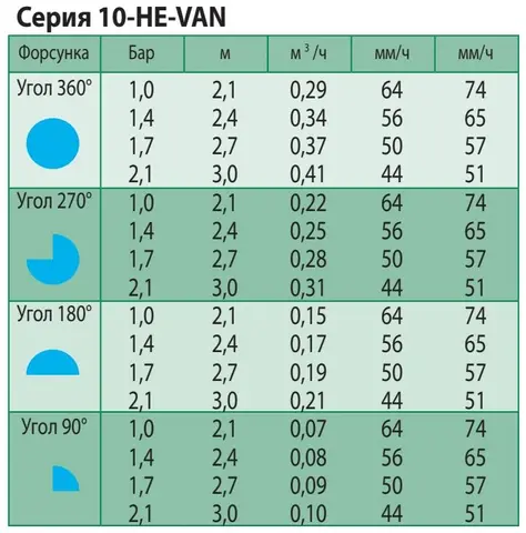 Форсунка 0-360 ° HE-VAN для дощувача RAIN BIRD 1804 HE-VAN-10 (2.4-3.0 м) — Photo 3