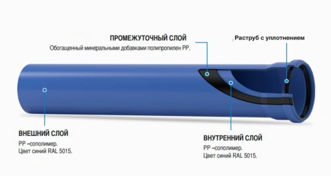 Труба каналізаційна Valsir Triplus® Ø110 — Photo 3