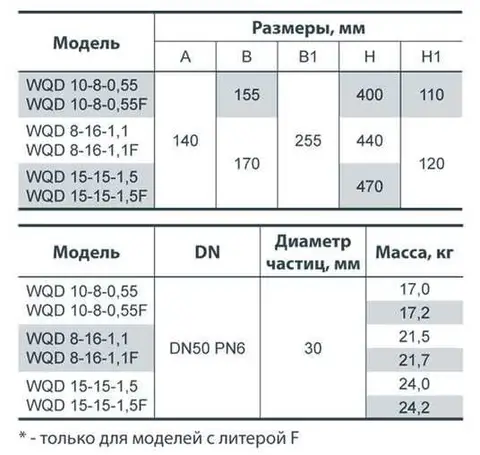 Насос дренажно-фекальний NPO WQD(F) 15-15-1,5 (1.6 кВт) з поплавком (4823121300233) — Photo 6