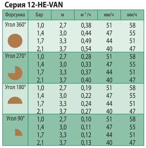 Форсунка 0-360 ° HE-VAN для дощувача RAIN BIRD 1804 HE-VAN-12 (2.7-3.7 м) — Photo 3