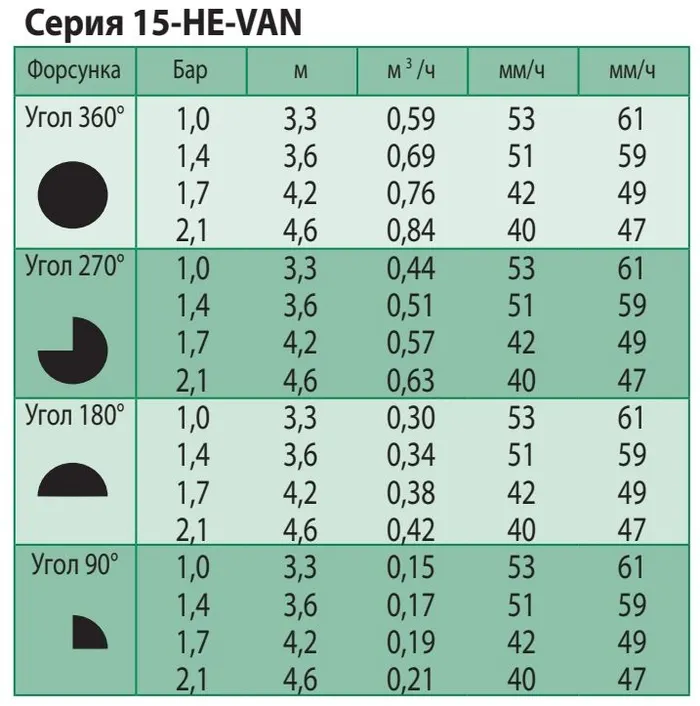 Форсунка 0-360 ° HE-VAN для дощувача RAIN BIRD 1804 HE-VAN-15 (3.7-4.6 м) — Photo 1