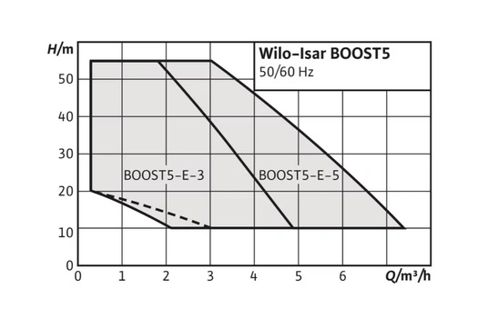 Насосна станція WILO Isar BOOST5-E-3 (0,75 кВт) 1x230V 50H (4243583) — Photo 4