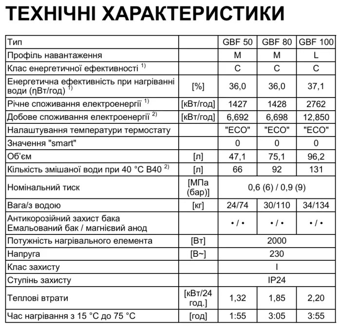 Бойлер Gorenje TIKI GBF 2х1кВт — Photo 2