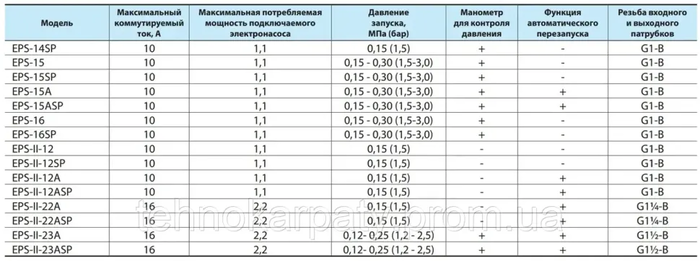 Контролер тиску"NPO" EPS II-12 (A) (4823072202563) — Photo 1