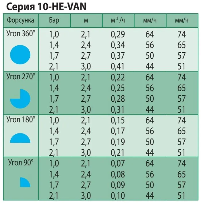 Форсунка 0-360 ° HE-VAN для дощувача RAIN BIRD 1804 HE-VAN-10 (2.4-3.0 м) — Photo 1