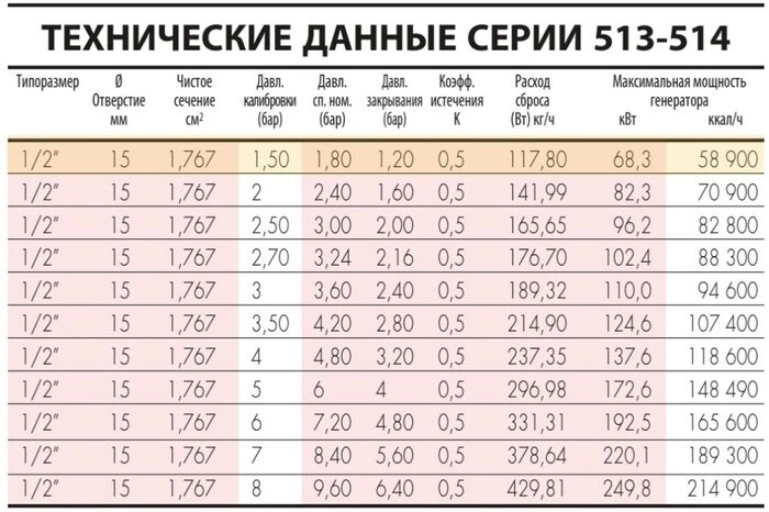 Клапан запобіжний мембранний CALEFFI 513 1/2" — Photo 1