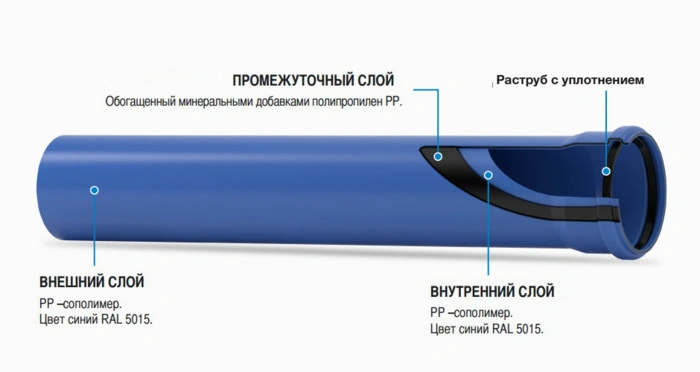 Труба каналізаційна Valsir Triplus® Ø110 — Photo 1