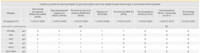 Регулятор швидкості вентилятора VTS PLANT 1-4-0101-0438 для тепловентилятора VOLCANO (TR110C) (для AC) — Photo 1
