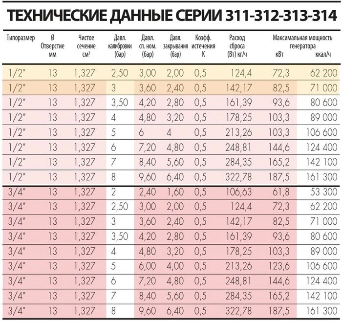 Клапан запобіжний CALEFFI 311 1/2" — Photo 1