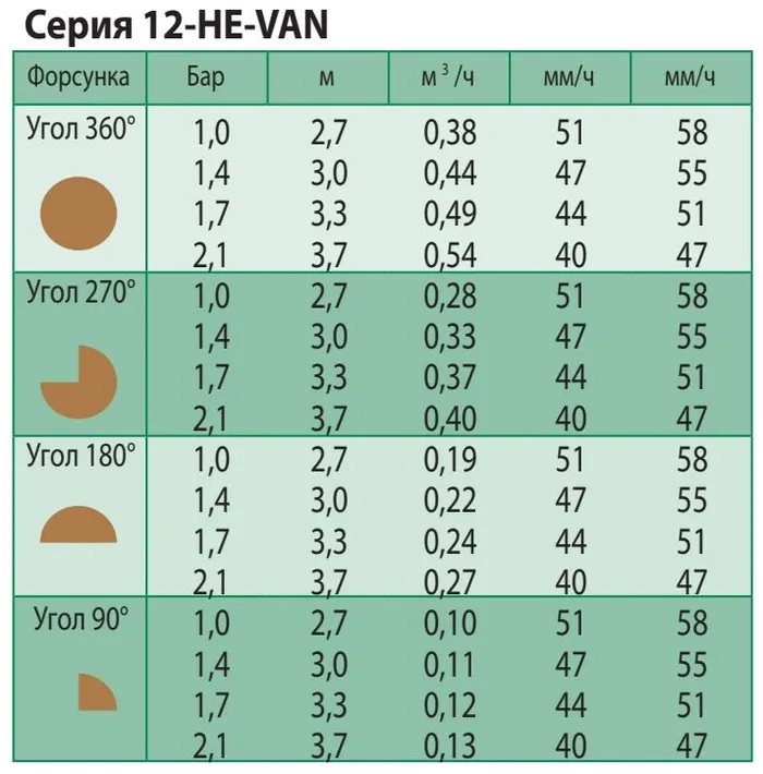 Форсунка 0-360 ° HE-VAN для дощувача RAIN BIRD 1804 HE-VAN-12 (2.7-3.7 м) — Photo 1
